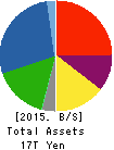 NISSAN MOTOR CO.,LTD. Balance Sheet 2015年Mar期 NISSAN MOTOR CO.,LTD. Balance Sheet 2015年3月期