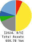 YAMATO KOGYO CO.,LTD. Balance Sheet 2024年Mar期 YAMATO KOGYO CO.,LTD. Balance Sheet 2024年3月期