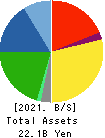 OVAL Corporation Balance Sheet 2021年3月期
