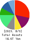 SoftBank Corp. Balance Sheet 2023年Mar期 SoftBank Corp. Balance Sheet 2023年3月期