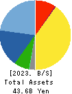 OHASHI TECHNICA INC. Balance Sheet 2023年3月期