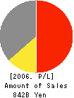Mitsukoshi,Ltd. Profit and Loss Account 2006年2月期
