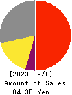MAX CO.,LTD. Profit and Loss Account 2023年3月期