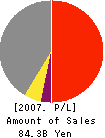 N.E.CHEMCAT CORPORATION Profit and Loss Account 2007年3月期