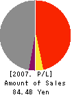 The Bank of Ikeda, Ltd. Profit and Loss Account 2007年3月期