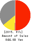 H2O RETAILING CORPORATION Profit and Loss Account 2015年Mar期 H2O RETAILING CORPORATION Profit and Loss Account 2015年3月期