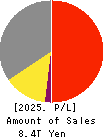 Panasonic Holdings Corporation Profit and Loss Account 2025年3月期