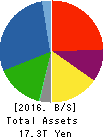 NISSAN MOTOR CO.,LTD. Balance Sheet 2016年Mar期 NISSAN MOTOR CO.,LTD. Balance Sheet 2016年3月期