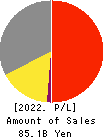 ASAHI BROADCASTING GROUP HOLDINGS CORP. Profit and Loss Account 2022年Mar期 ASAHI BROADCASTING GROUP HOLDINGS CORP. Profit and Loss Account 2022年3月期
