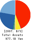Mizuho Investors Securities Co.,Ltd. Balance Sheet 2007年3月期