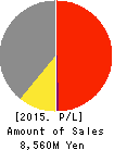 GABAN Co.,Ltd. Profit and Loss Account 2015年3月期
