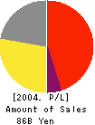 Cecile Co.,Ltd. Profit and Loss Account 2004年12月期