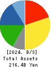 CREATE SD HOLDINGS CO.,LTD. Balance Sheet 2024年5月期