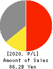 ALBIS Co.,Ltd. Profit and Loss Account 2020年3月期