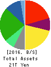 NIPPON TELEGRAPH & TELEPHONE CORPORATION Balance Sheet 2016年Mar期 NIPPON TELEGRAPH & TELEPHONE CORPORATION Balance Sheet 2016年3月期