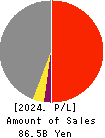 Tokushu Tokai Paper Co.,Ltd. Profit and Loss Account 2024年Mar期 Tokushu Tokai Paper Co.,Ltd. Profit and Loss Account 2024年3月期
