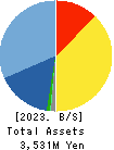 BlueMeme Inc. Balance Sheet 2023年3月期