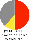 GABAN Co.,Ltd. Profit and Loss Account 2014年3月期