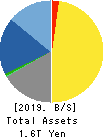 KEYENCE CORPORATION Balance Sheet 2019年Mar期 KEYENCE CORPORATION Balance Sheet 2019年3月期