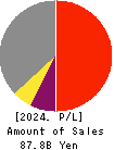 TOMONY Holdings,Inc. Profit and Loss Account 2024年Mar期 TOMONY Holdings,Inc. Profit and Loss Account 2024年3月期