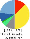 Commerce One Holdings Inc. Balance Sheet 2023年Mar期 Commerce One Holdings Inc. Balance Sheet 2023年3月期
