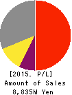 HIKARI FURNITURE Co.,Ltd. Profit and Loss Account 2015年3月期