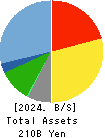 TOKEN CORPORATION Balance Sheet 2024年Apr期 TOKEN CORPORATION Balance Sheet 2024年4月期