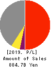 MINEBEA MITSUMI Inc. Profit and Loss Account 2019年Mar期 MINEBEA MITSUMI Inc. Profit and Loss Account 2019年3月期
