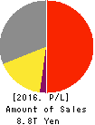 SoftBank Group Corp. Profit and Loss Account 2016年Mar期 SoftBank Group Corp. Profit and Loss Account 2016年3月期
