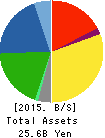 RION CO.,LTD. Balance Sheet 2015年Mar期 RION CO.,LTD. Balance Sheet 2015年3月期