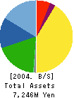 EBATA Corporation Balance Sheet 2004年3月期