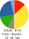 Harima-Kyowa Co.,LTD. Balance Sheet 2024年3月期
