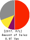 SoftBank Group Corp. Profit and Loss Account 2017年Mar期 SoftBank Group Corp. Profit and Loss Account 2017年3月期