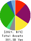 HEIWA REAL ESTATE CO.,LTD. Balance Sheet 2021年Mar期 HEIWA REAL ESTATE CO.,LTD. Balance Sheet 2021年3月期