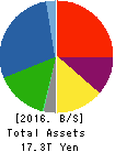 NISSAN MOTOR CO.,LTD. Balance Sheet 2016年Mar期 NISSAN MOTOR CO.,LTD. Balance Sheet 2016年3月期