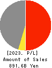 ARATA CORPORATION Profit and Loss Account 2023年Mar期 ARATA CORPORATION Profit and Loss Account 2023年3月期