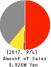 FUJI CORPORATION Profit and Loss Account 2017年3月期
