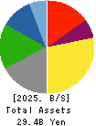 Ensuiko Sugar Refining Co.,Ltd. Balance Sheet 2025年Mar期 Ensuiko Sugar Refining Co.,Ltd. Balance Sheet 2025年3月期