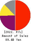 OBIC Co.,Ltd. Profit and Loss Account 2022年3月期