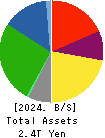 Oji Holdings Corporation Balance Sheet 2024年Mar期 Oji Holdings Corporation Balance Sheet 2024年3月期