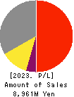 JRC Co.,Ltd. Profit and Loss Account 2023年2月期