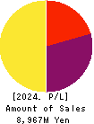 VisasQ Inc. Profit and Loss Account 2024年Feb期 VisasQ Inc. Profit and Loss Account 2024年2月期
