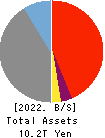 Chugin Financial Group,Inc. Balance Sheet 2022年Mar期 Chugin Financial Group,Inc. Balance Sheet 2022年3月期