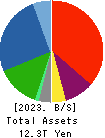 AEON CO.,LTD. Balance Sheet 2023年Feb期 AEON CO.,LTD. Balance Sheet 2023年2月期