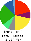 NIPPON TELEGRAPH & TELEPHONE CORPORATION Balance Sheet 2017年Mar期 NIPPON TELEGRAPH & TELEPHONE CORPORATION Balance Sheet 2017年3月期