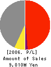 E-net Japan Corporation Profit and Loss Account 2006年3月期