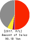 SUMIDA CORPORATION Profit and Loss Account 2017年Dec期 SUMIDA CORPORATION Profit and Loss Account 2017年12月期