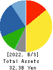 KVK CORPORATION Balance Sheet 2022年3月期