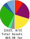 Japan Airport Terminal Co.,Ltd. Balance Sheet 2025年Mar期 Japan Airport Terminal Co.,Ltd. Balance Sheet 2025年3月期