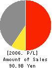 C.I.Kasei Company,Limited Profit and Loss Account 2006年3月期
